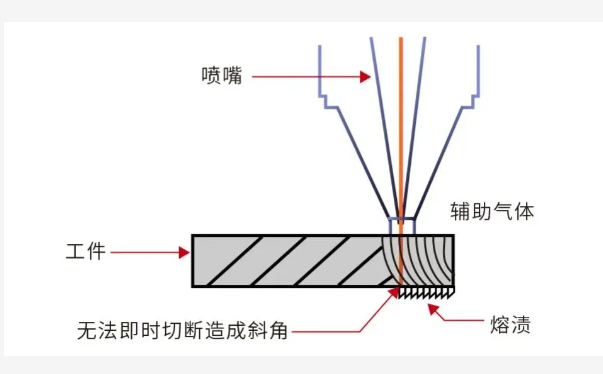 1628927302921229.png 激光切管加工切管速度過快